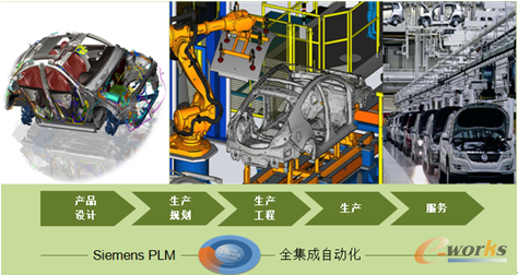 圖3 “汽車業(yè)”集成整個(gè)工具鏈