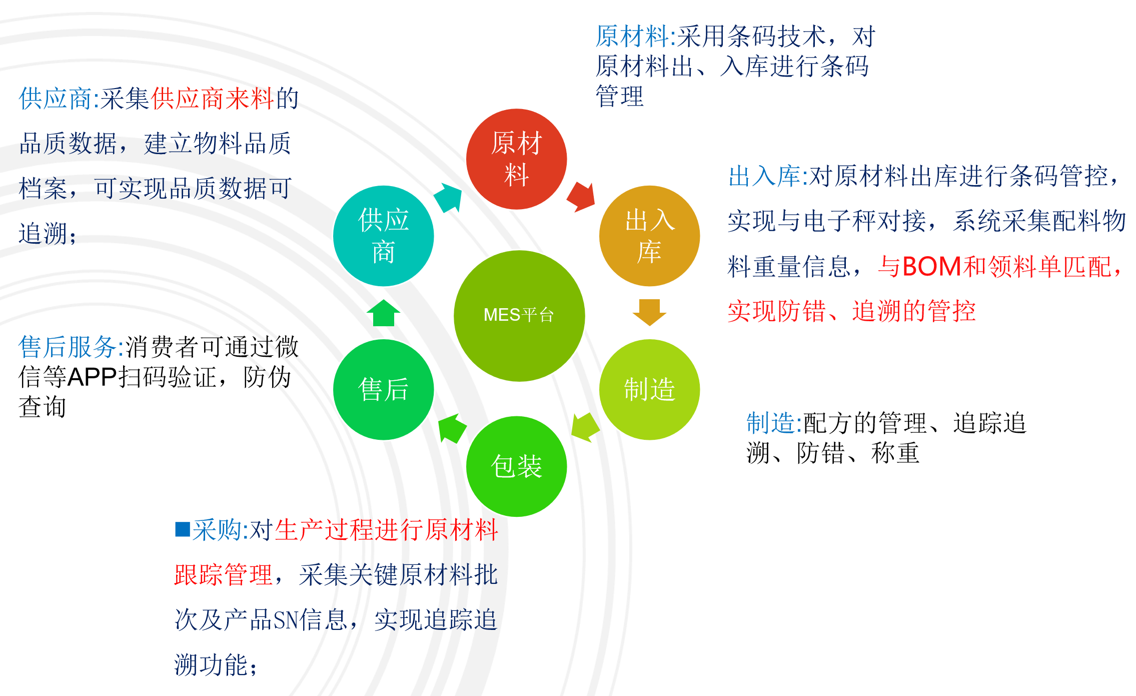 食品行業(yè)MES解決方案