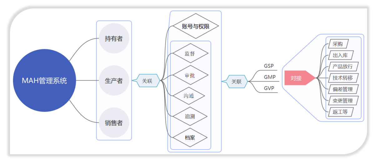 醫(yī)藥行業(yè)MAH解決方案